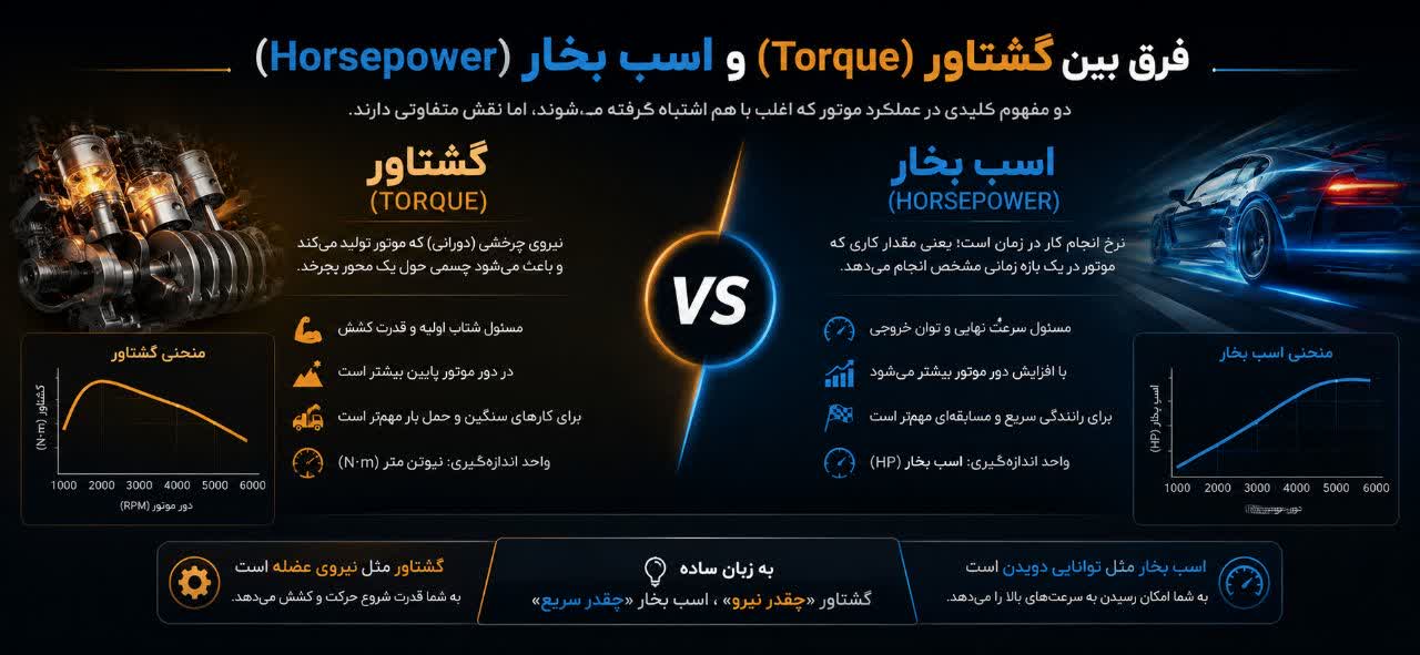 فرق بین گشتاور (Torque) و اسب بخار (Horsepower)